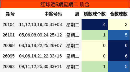红球近5期星期二 质合