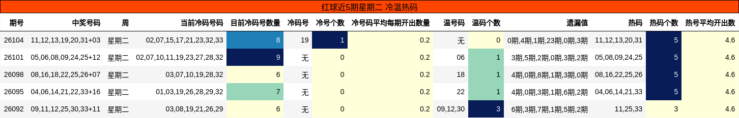 红球近5期星期二 冷温热码