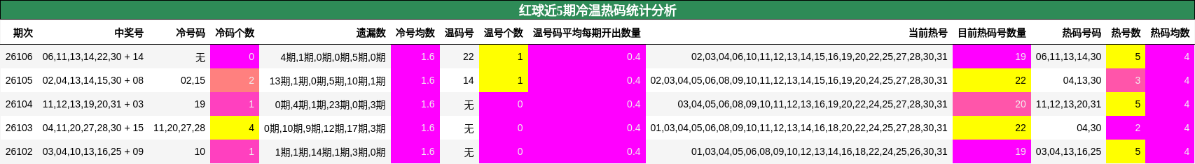 红球近5期冷温热码统计分析