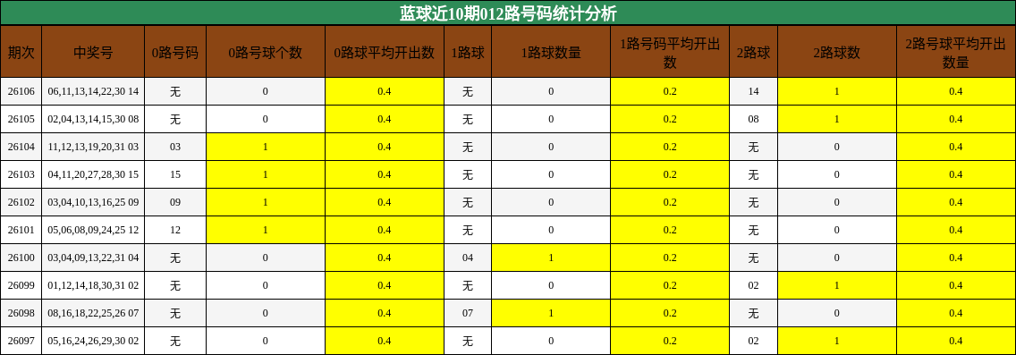 蓝球近10期012路号码统计分析