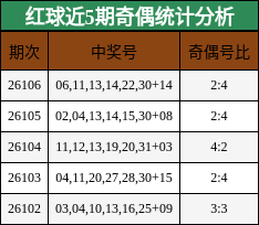 红球近5期奇偶统计分析
