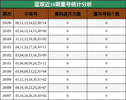 蓝球近10期重号统计分析