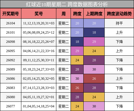 跨度分析