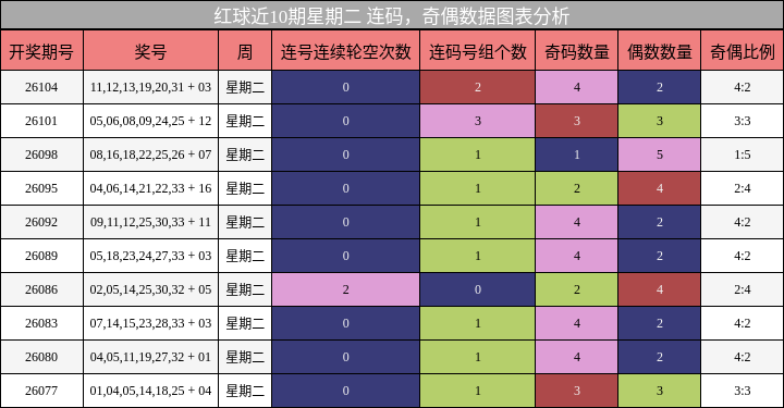 连码分析,奇偶分析