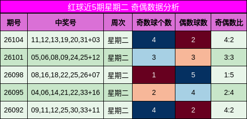 红球近5期星期二 奇偶数据分析