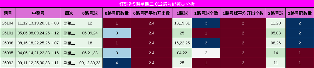 红球近5期星期二 012路号码数据分析