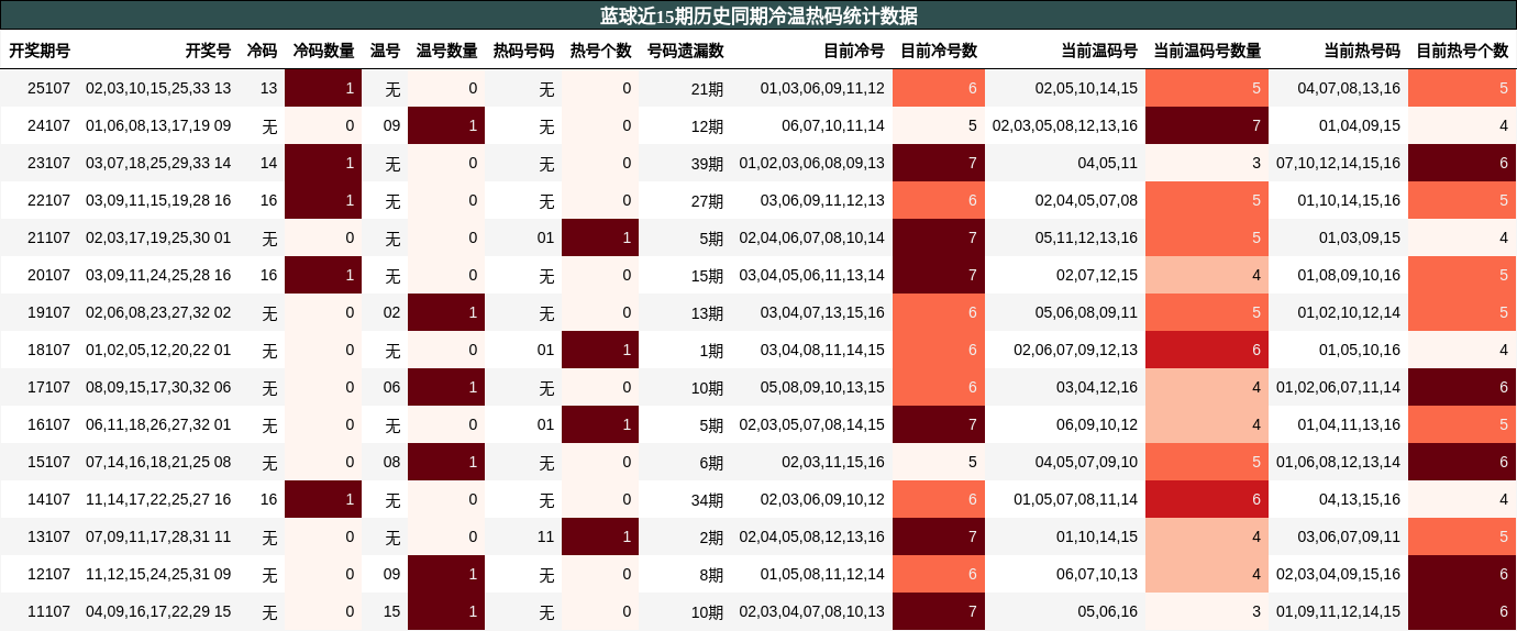 冷温热码分析