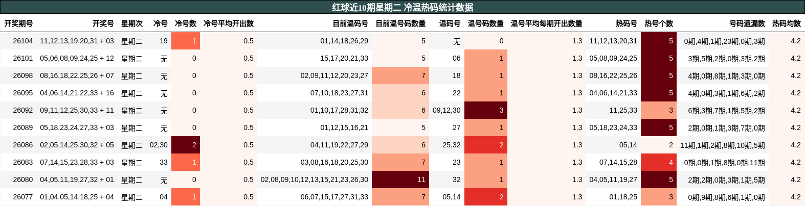 冷温热码分析