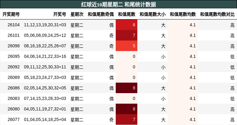 和尾分析