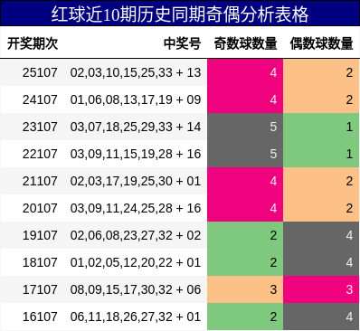 红球近10期历史同期奇偶分析表格