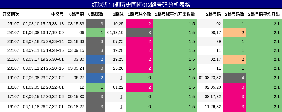 红球近10期历史同期012路号码分析表格