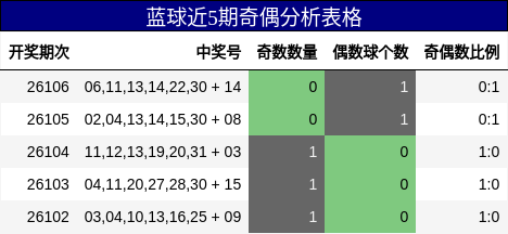 蓝球近5期奇偶分析表格