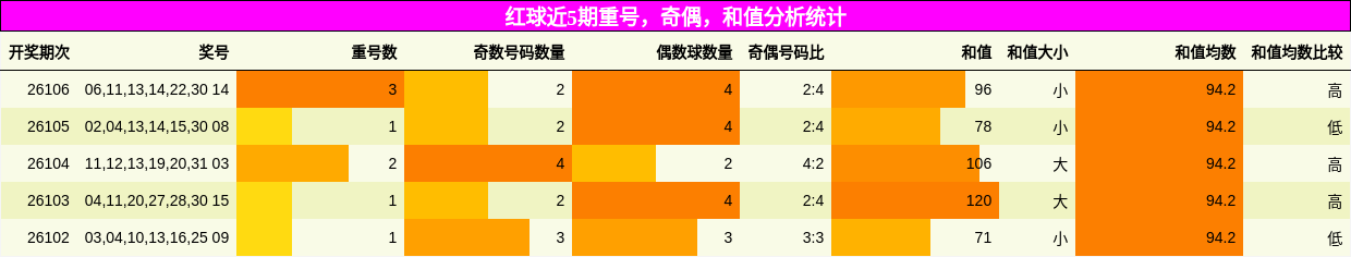 重号分析，奇偶分析，和值分析