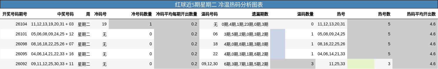 红球近5期星期二 冷温热码分析图表