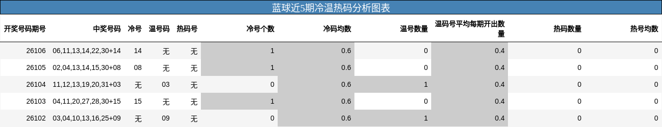 蓝球近5期冷温热码分析图表