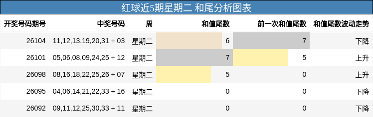 红球近5期星期二 和尾分析图表
