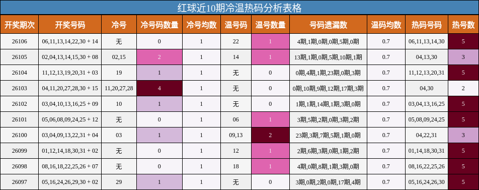 冷温热码分析