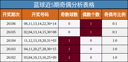 奇偶分析