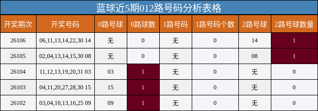 012路号码分析