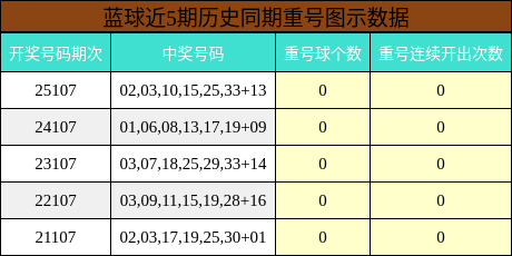 重号分析