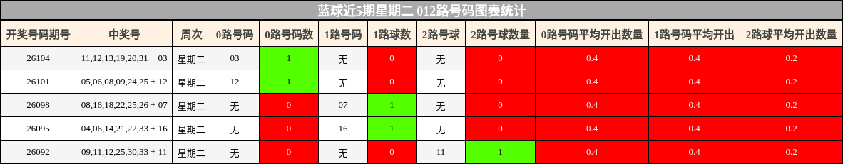 蓝球近5期星期二 012路号码图表统计