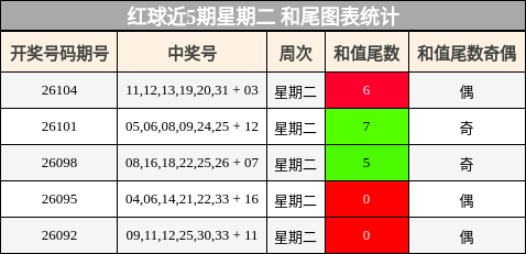 红球近5期星期二 和尾图表统计