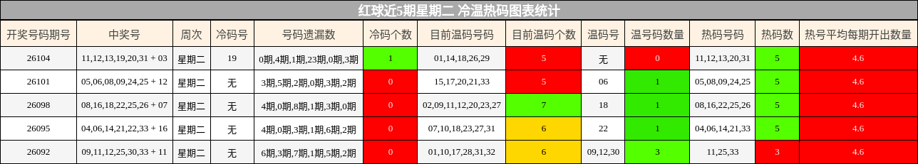 红球近5期星期二 冷温热码图表统计