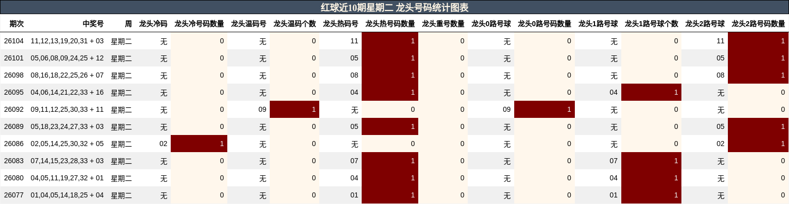 红球近10期星期二 龙头号码统计图表