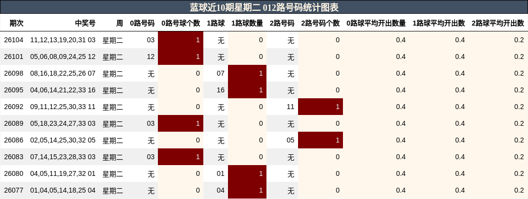 蓝球近10期星期二 012路号码统计图表