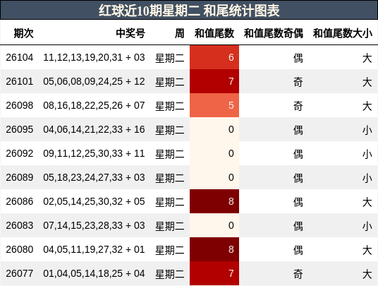 红球近10期星期二 和尾统计图表