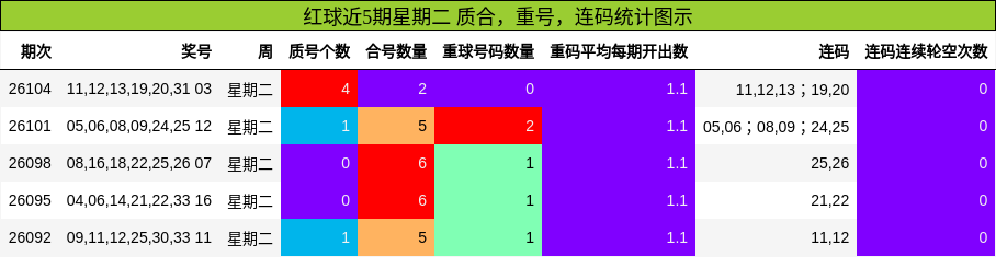 质合分析,重号分析,连码分析