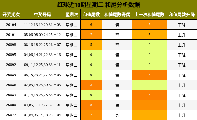 红球近10期星期二 和尾分析数据