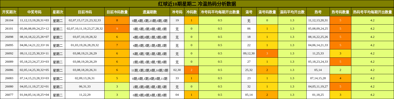 红球近10期星期二 冷温热码分析数据