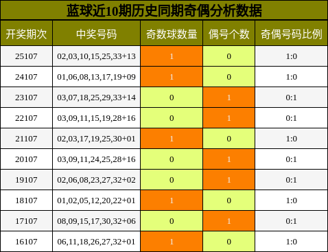 蓝球近10期历史同期奇偶分析数据