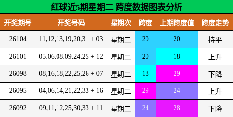 跨度分析