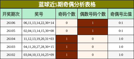 蓝球近5期奇偶分析表格
