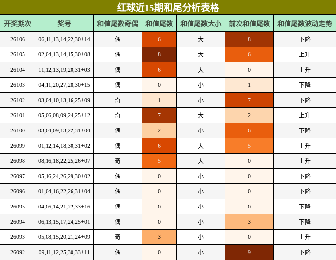 红球近15期和尾分析表格