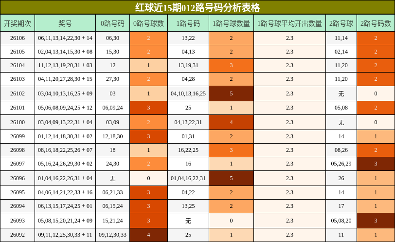 红球近15期012路号码分析表格