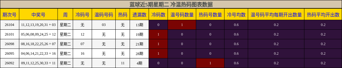 冷温热码分析