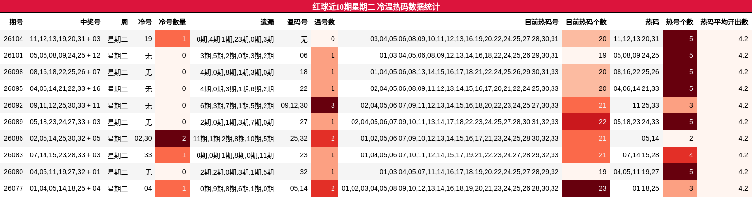 红球近10期星期二 冷温热码数据统计