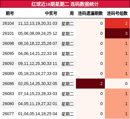 红球近10期星期二 连码数据统计