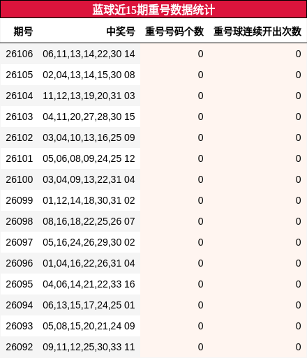 蓝球近15期重号数据统计