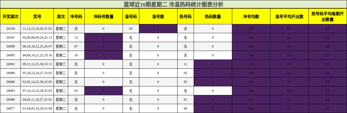 冷温热码分析