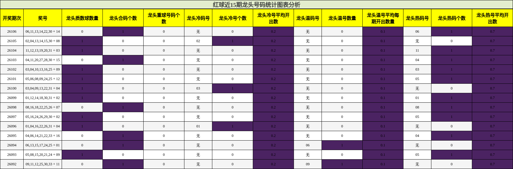 龙头号码分析