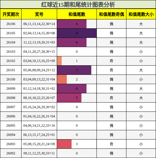 和尾分析