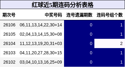 红球近5期连码分析表格