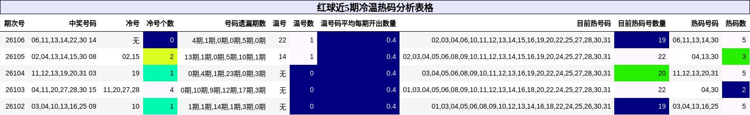 红球近5期冷温热码分析表格