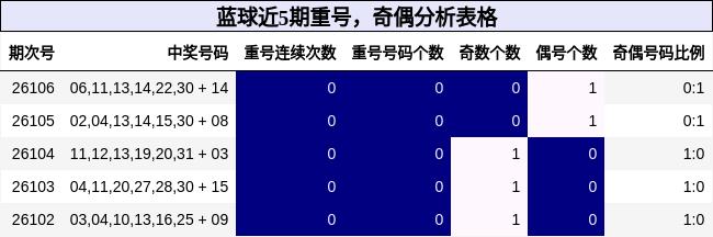 蓝球近5期重号,奇偶分析表格