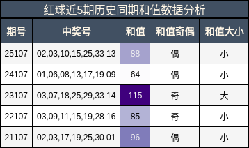 和值分析