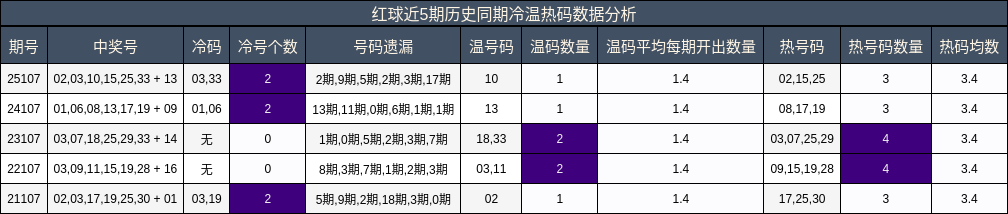 冷温热码分析